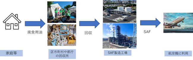 SAF原料化を目的とする食用油の回収拡大に向けて東京都の世界陸上を契機とした「家庭の油 回収キャンペーン」と連携