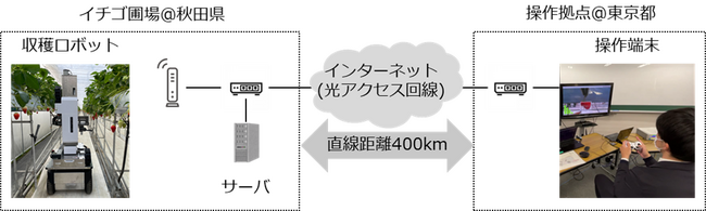 エッジコンピューティングの品質制御による遠隔収穫ロボット操作に成功