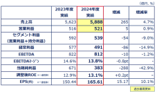 2024年度通期決算を発表