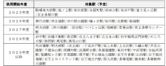 ２０２５年度の鉄道事業設備投資に総額４３４億円