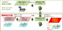 豪雨時の道路寸断リスクを可視化する被災予測技術を確立 ~現地調査なく簡易にすばやく全国の道路を評価~