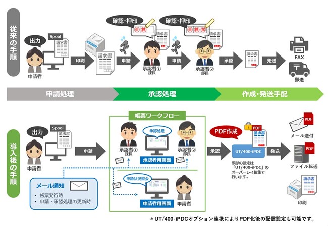 「帳票ワークフロー Ver.2.0」を発売