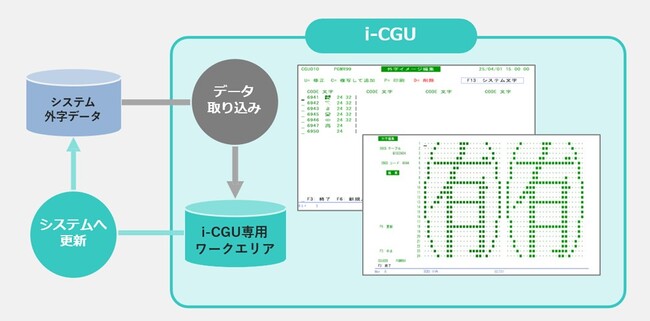 IBM i向け漢字管理ツール「i-CGU」を発売