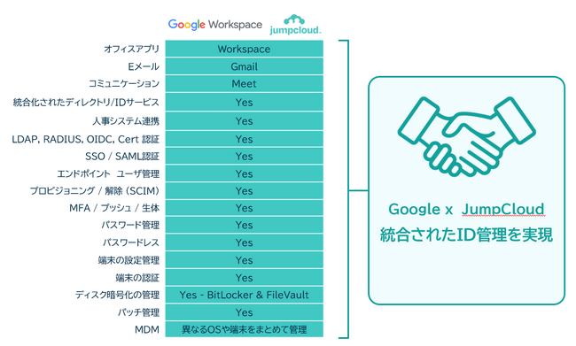 【IT運用 ここまで”シンプル”になるとは！】Google WorkspaceとJumpcloudを組み合わせ、複雑化するIT環境を一つに！運用効率化とコスト削減ソリューションを (株)アクトが発表