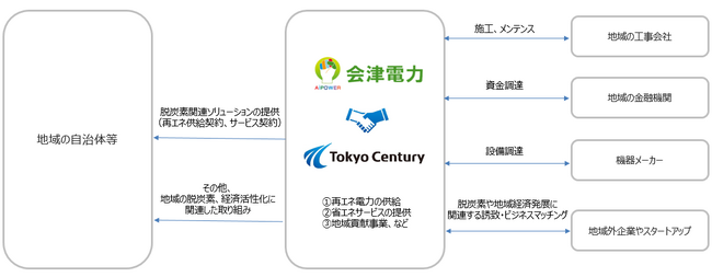 福島県内のカーボンニュートラルの実現と地域経済の活性化を目指し、会津電力と東京センチュリーが戦略的パートナーとして業務提携を締結