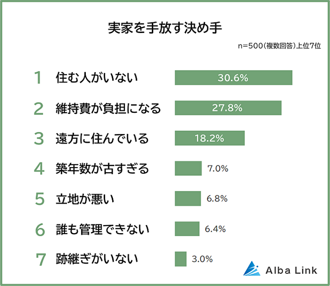 【実家を手放す決め手ランキング】男女500人アンケート調査