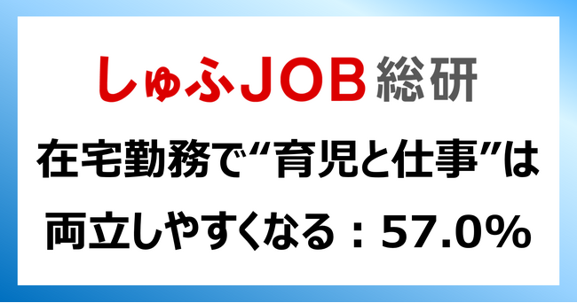 在宅勤務で“育児と仕事”は両立しやすくなると「思う」57.0%／法改正で在宅勤務の努力義務化「知らなかった」74.1％
