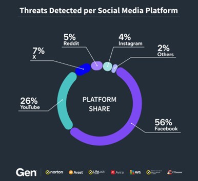 SNSを活用した詐欺では、半数以上（56％）がFacebook　　　Avastが“SNS詐欺の実態”についての調査結果を公開