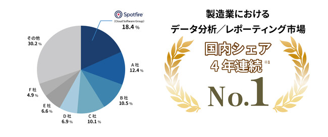 Spotfire、製造業におけるデータ分析／レポーティング市場で4年連続国内シェアNo.1を獲得