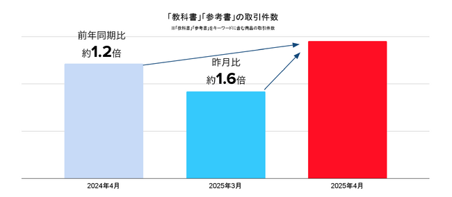 「メルカリ」トレンド通信　「教科書」「参考書」の取引件数は昨月比1.6倍 物価上昇に伴う節約志向の高まりを受けて、前年同月比でも約1.2倍に