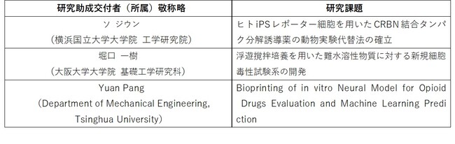 「第18回マンダム動物実験代替法国際研究助成金公募」 助成テーマ決定
