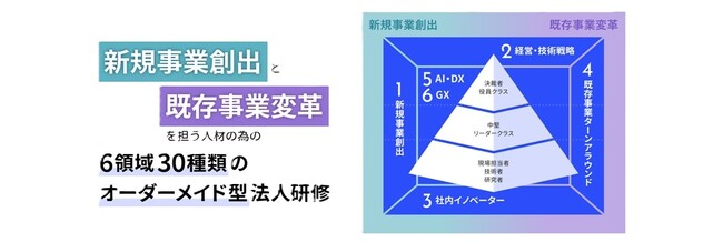 製造業で新規事業創出と既存事業変革を担う、社内リーダーの育成研修を提供開始。【法人研修の新サービス開始】