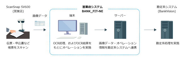 株式会社北國銀行、営業店システム「BANK_FIT-NE」にPFUの「ScanSnap SV600」を採用