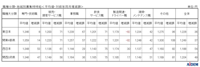 2025年4月 パート・アルバイトの募集時平均時給　東日本エリアの平均時給は1,228円、西日本エリアの平均時給は1,188円、東日本エリアの「事務職」は集計開始以来過去最高の1,239円