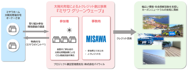 J-クレジット創出事業『ミサワ グリーンウェーブ』を新たに始動