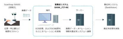 株式会社北國銀行、営業店システム「BANK_FIT-NE」にPFUの「ScanSnap SV600」を採用