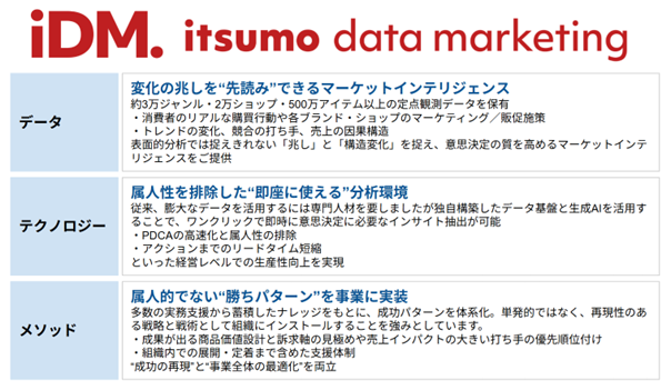 最新データをリアルタイムに活用した“勝ち筋AI”をEC事業に実装「いつも．データマーケティング（iDM.）」本格展開を開始
