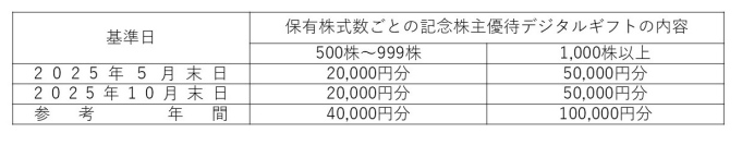 記念株主優待の実施（再周知）に関するお知らせ