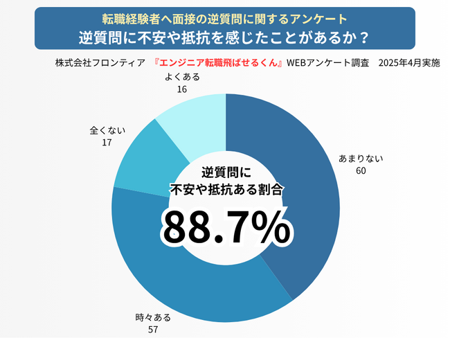 面接で逆質問の例文おすすめ29選!転職者150人調査で89%が苦手意識ありと回答