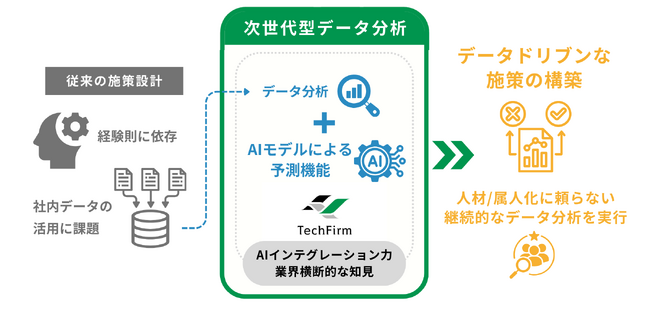「AIインテグレーション」で顧客ニーズを先読み・テックファーム、次世代型データ分析ソリューションを提供開始、アルビオンで先行実証