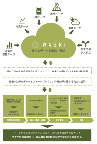株式会社アトミテックが、農研機構の高速API基盤技術開発に参画し、高速かつ高品質なデータ連携の実現に貢献