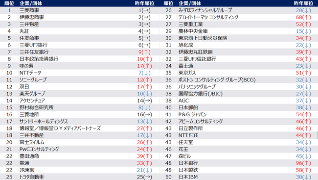 「2026年卒 旧帝大/早慶 新卒就職人気企業ランキング」を発表 　ミキワメ就活調べ