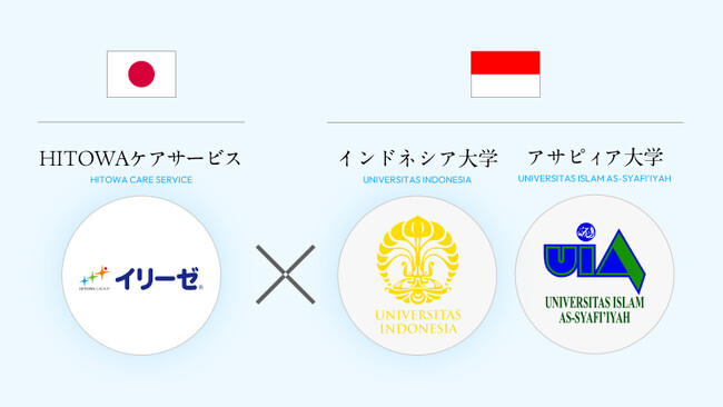 HITOWAケアサービス、インドネシアの大学と連携して介護人財の育成・採用を協業
