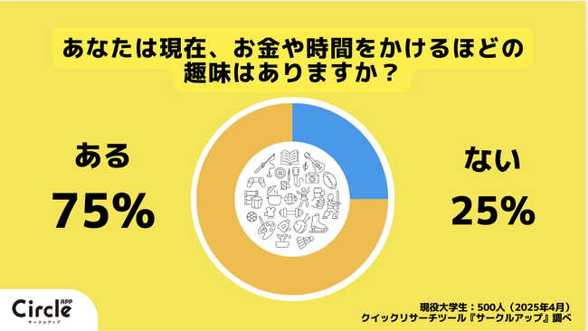 【Z世代のホンネ調査】現役大学生の4人に3人が「現在、お金や時間をかけるほどの趣味がある」と回答。現役大学生に人気の趣味は1位「音楽」2位「旅行・観光」3位「スポーツ」。