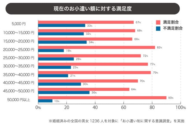 不満が出やすいお小遣い額は2万円未満!?夫婦仲を円満に保つお小遣いの額はいくら?