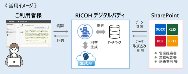 生成AIサービス「RICOH デジタルバディ」、新たにSharePoint連携に対応