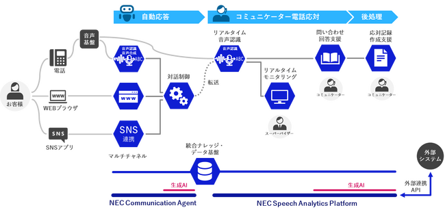 NEC、BluStellar Scenario「コンタクトセンター業務高度化から始まる顧客体験価値向上」の生成AI活用ソリューションを強化