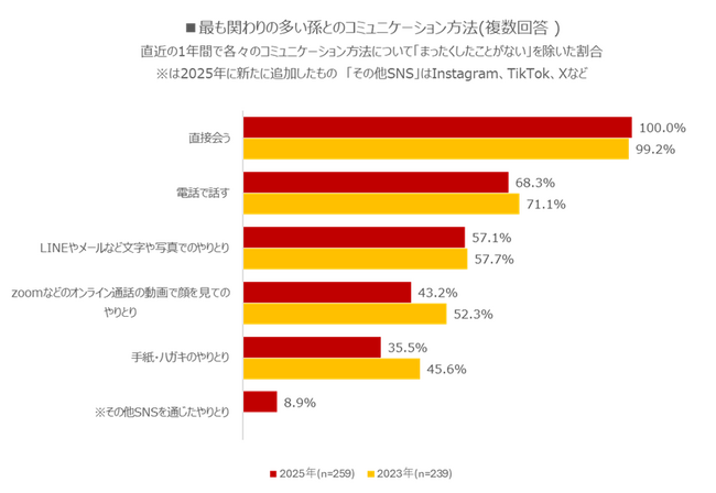 【シニア女性と孫の関係に関する意識と実態調査2025】孫とのコミュニケーションは「直接会う」以外は減少傾向　一方で、“孫消費”の平均金額は年間約18万円と2023年と比較し3.7万円増加している
