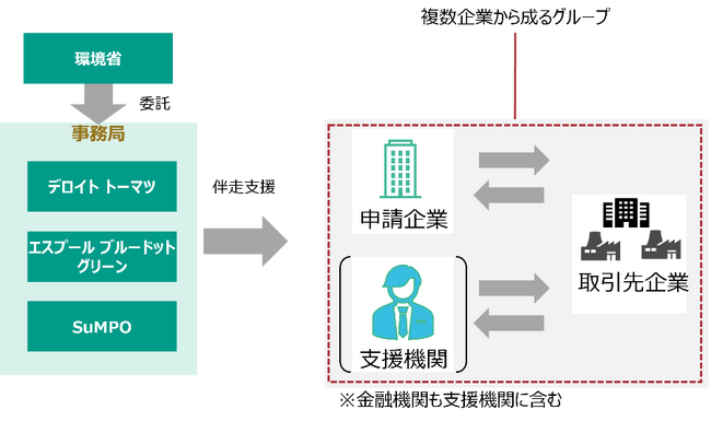 環境省の「令和7年度バリューチェーン全体での脱炭素化推進モデル事業」における対象企業を募集