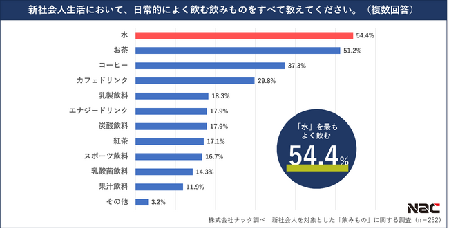 新社会人の「飲みもの」事情を調査! 約半数が、学生時代に比べて飲みものに使う金額が増加