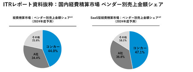 コンカー、11年連続で国内経費精算市場トップシェアに