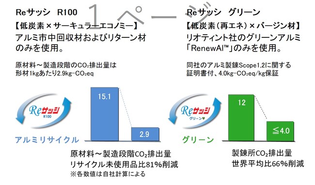 不二サッシグループ、リサイクル率100％「Reサッシ　R100」　　再生可能エネルギー製錬「Reサッシ　グリーン」を新投入