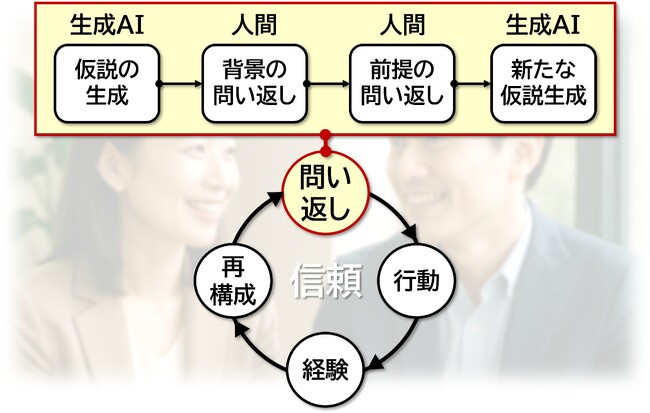 生成AI時代における「思考の深まり」と信頼の再定義（組織行動科学(R)）