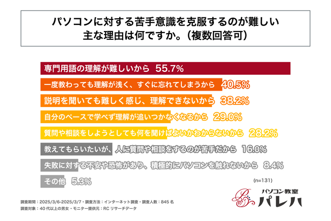 パソコンに対する苦手意識を克服するのが難しい理由、第一位は「専門用語の理解が難しいから」！株式会社デアルカが40代以上の大人の「パソコンへの苦手意識」に関する調査を実施！