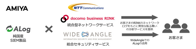 網屋とNTT Comの資本業務提携について