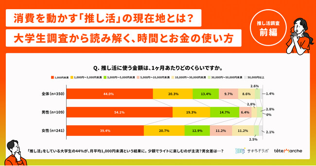 消費しない「推し活」が新常識?!Z世代350人調査で見えたリアルな消費行動