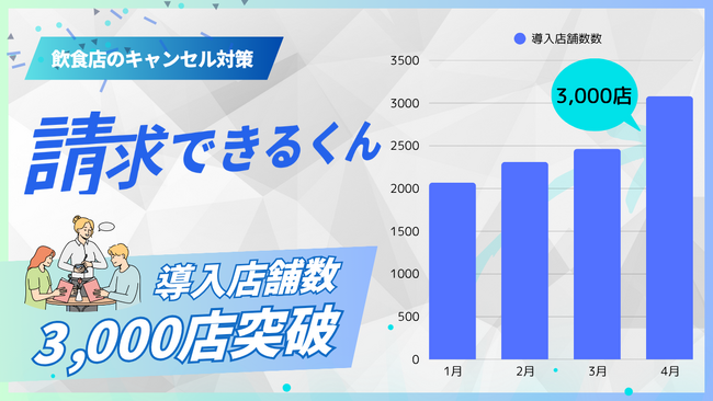 キャンセル料金のデジタル請求サービス「請求できるくん」、導入数が3,000店鋪を突破！！ 大手チェーン店などへの導入が加速