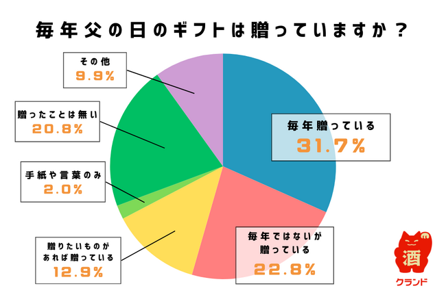 父の日に毎年贈り物をする人はわずか3割 母の日とのギャップを調査【父の日に関するアンケート調査】