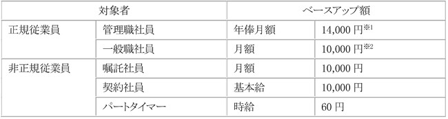 4期連続で給与水準の引き上げ（ベースアップ）を実施