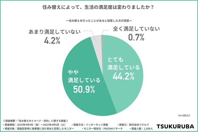 『住み替え』は暮らしの質を上げる？住み替え経験者の9割以上が生活に「満足」と回答！