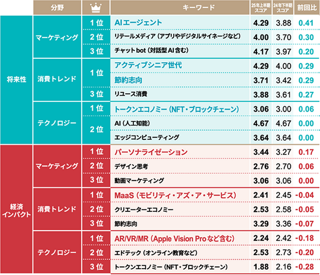 日経クロストレンド「今後伸びるビジネス」2025年上半期ランキングを発表