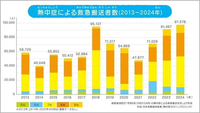 熱中症で救急搬送された患者の３４．２％が入院診療している実態「暑さへの備え：もしもの時に備える」ページをWEBで公開