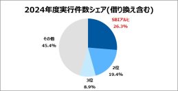 【フラット３５】実行件数シェア15年連続No.1を獲得