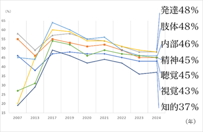 「大学における障害学生の受け入れ状況に関する調査2024」結果（受験編概要）について
