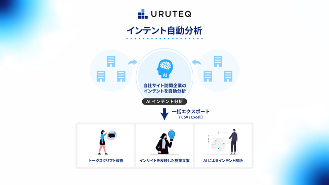 ウルテク、AIでサイト訪問企業のインテント分析を自動化する機能を提供開始