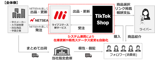 オークファングループ、TikTok Shopとのシステム連携 -TikTokライバーに対して商品を提供-